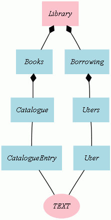 Specification structure generated by Z Word Tools